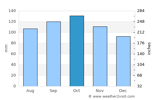 Valle average rain in October