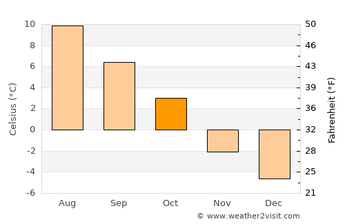 Valle average temperature in October