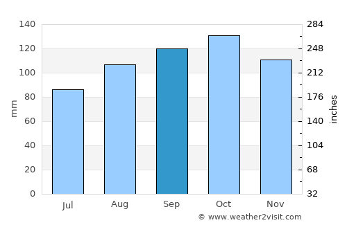 Valle average rain in September