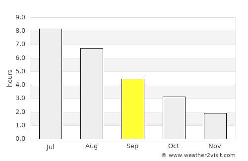 Valle average rain in September
