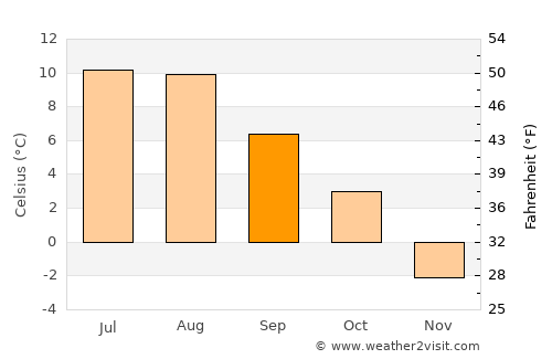 Valle average temperature in September