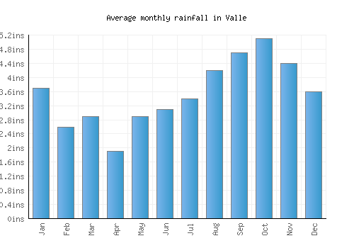 Valle monthly rainfall chart (inches)