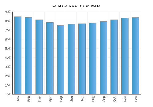 Valle relative humidity averages