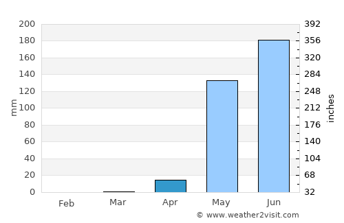 Valle San Francisco average rain in April