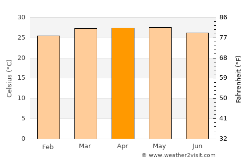 Valle San Francisco average temperature in April