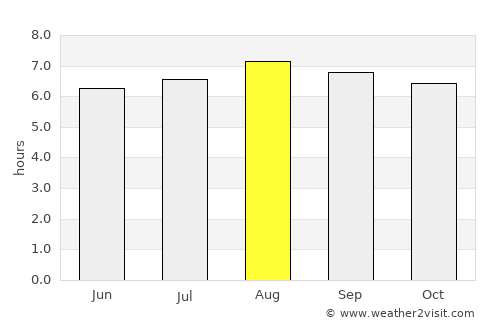 Valle San Francisco average rain in August