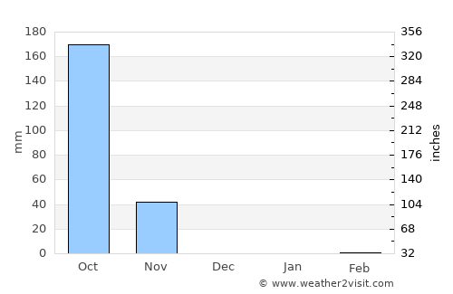 Valle San Francisco average rain in December