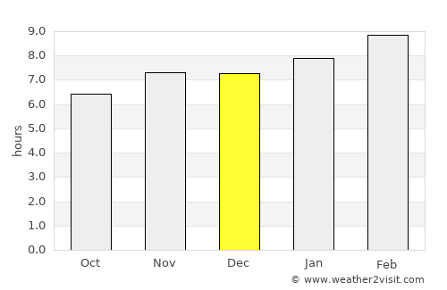 Valle San Francisco average rain in December