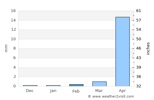 Valle San Francisco average rain in February