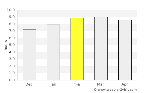 Valle San Francisco average rain in February