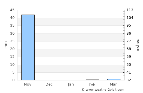Valle San Francisco average rain in January