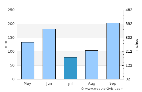 Valle San Francisco average rain in July