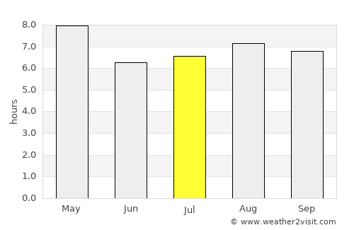 Valle San Francisco average rain in July