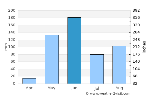Valle San Francisco average rain in June