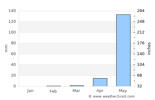 Valle San Francisco average rain in March