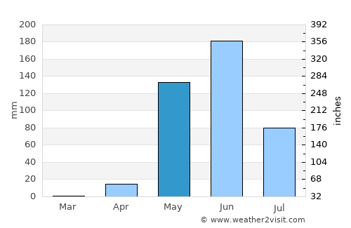 Valle San Francisco average rain in May