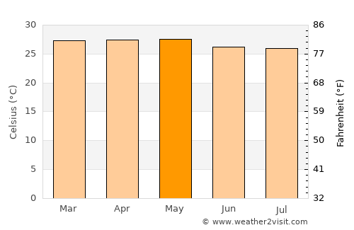 Valle San Francisco average temperature in May