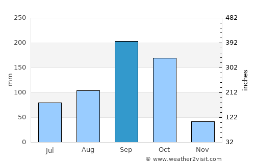 Valle San Francisco average rain in September