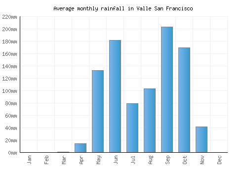 Valle San Francisco monthly rainfall chart (mm)