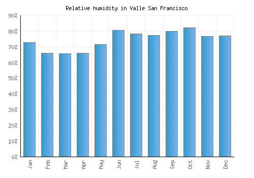 Valle San Francisco relative humidity averages