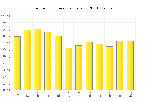 Valle San Francisco average daily sunshine chart