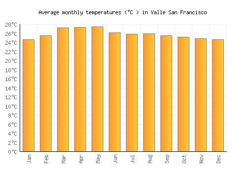 Valle San Francisco average temperature chart (Celsius)