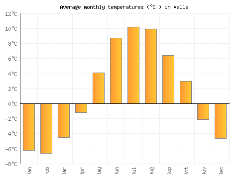 Valle average temperature chart (Celsius)