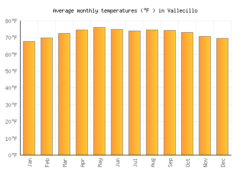 Vallecillo average temperature chart (Fahrenheit)