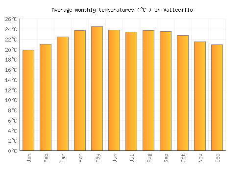 Vallecillo average temperature chart (Celsius)