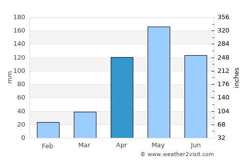 Valledupar average rain in April