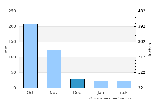 Valledupar average rain in December