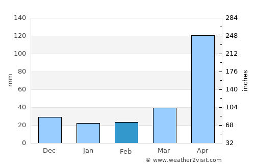 Valledupar average rain in February