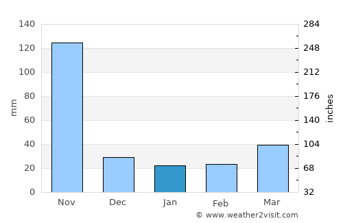 Valledupar average rain in January