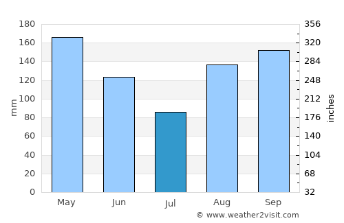 Valledupar average rain in July