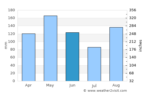 Valledupar average rain in June