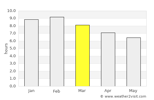 Valledupar average rain in March
