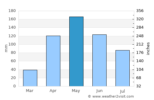 Valledupar average rain in May