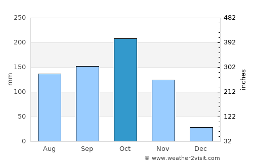 Valledupar average rain in October