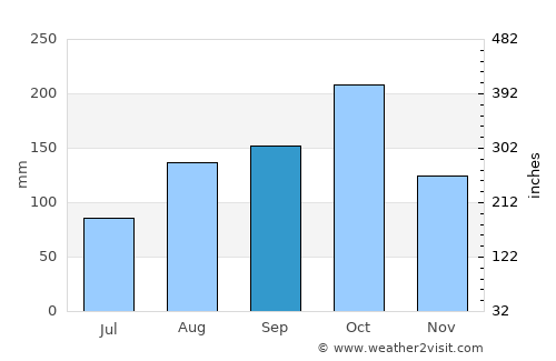Valledupar average rain in September