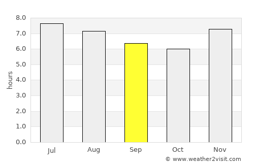 Valledupar average rain in September