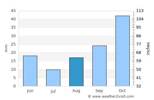 Vallegrande average rain in August