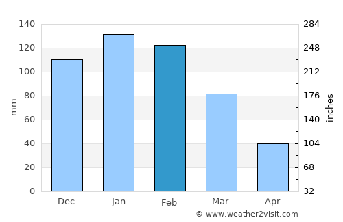 Vallegrande average rain in February