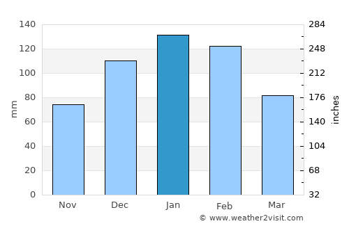 Vallegrande average rain in January