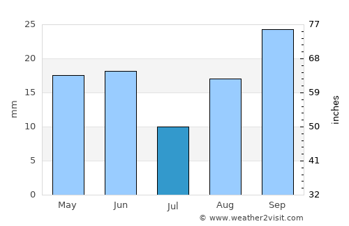 Vallegrande average rain in July
