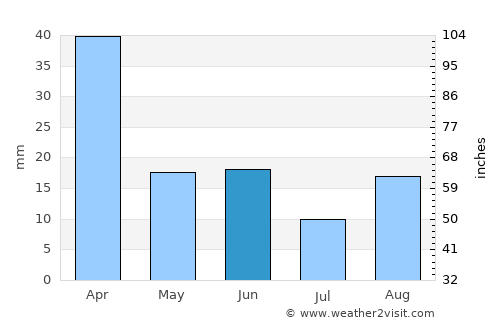 Vallegrande average rain in June