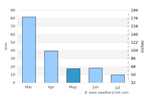 Vallegrande average rain in May