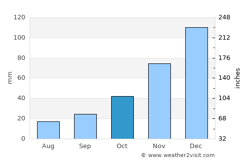 Vallegrande average rain in October