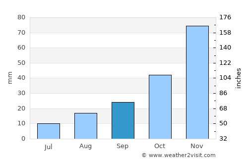 Vallegrande average rain in September