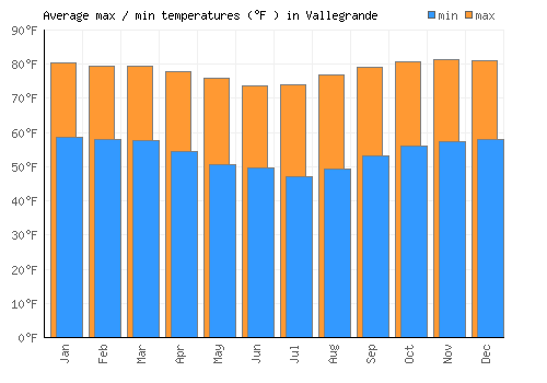 Vallegrande average minimum / maximum temperatures (Fahrenheit)