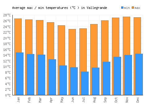 Vallegrande average minimum / maximum temperatures (Celsius)